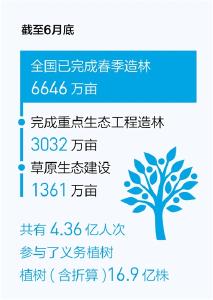 上半年完成春季造林6646万亩 4.36亿人次义务植树