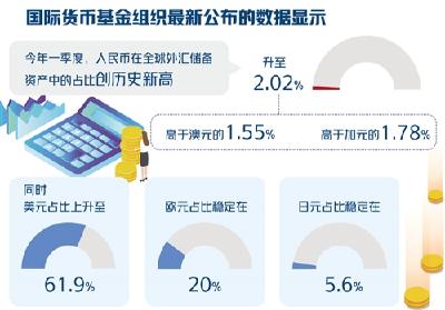 创新高！人民币在全球外汇储备资产中占比2.02%