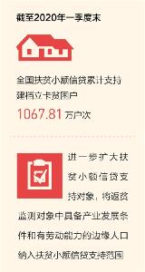 截至一季度末全国扶贫小额信贷累计发放4443.5亿元