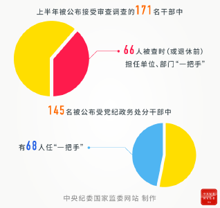 上半年反腐数据释放信号 “三不”一体理念思路不断深化