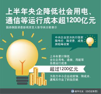 上半年央企降低社会用电、通信等运行成本超1200亿元