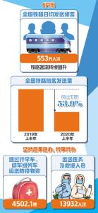 6月份铁路日均发送旅客553万人次 客流持续回升