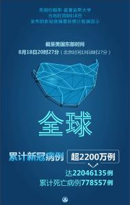 约翰斯·霍普金斯大学：全球累计新冠病例超2200万例