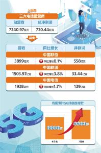 三大运营商公布年中业绩 5G成业务增长