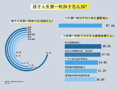 孩子人生第一粒扣子扣什么 七成受访家长认为是品德