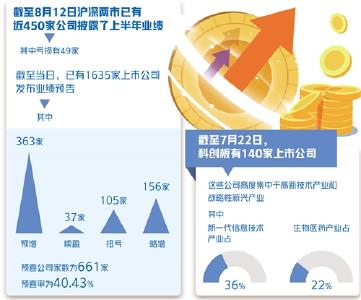 逾1600家公司发布业绩预告，预喜率较高——上半年上市公司经营暖意渐浓