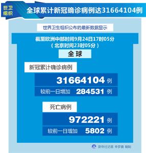 世卫组织：全球累计新冠确诊病例达31664104例