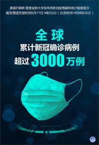 约翰斯·霍普金斯大学：全球累计新冠确诊病例超3000万例