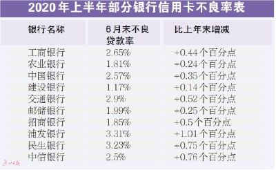 信用卡积分规则生变 一批收单机构被银行“拉黑”