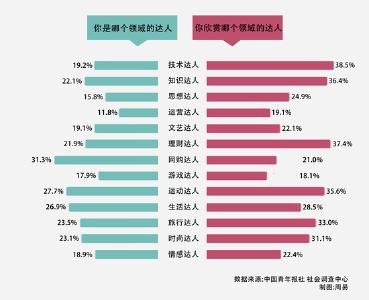生活达人、时尚达人……你在哪些领域称得上达人?