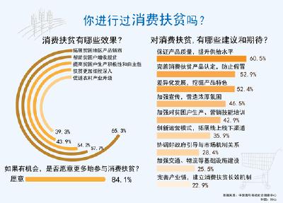 参与消费扶贫 超七成受访者最看重产品质量