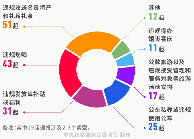 节前密集通报违反八项规定精神问题 释违纪必纠信号