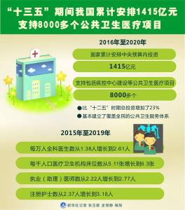 “十三五”期间我国累计安排1415亿元支持8000多个公共卫生医疗项目