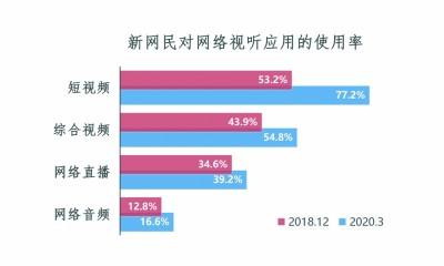 触达用户超8亿,短视频如何“吸睛”又“吸金”