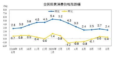 9月CPI今日公布：涨幅或时隔18个月回归“1时代”