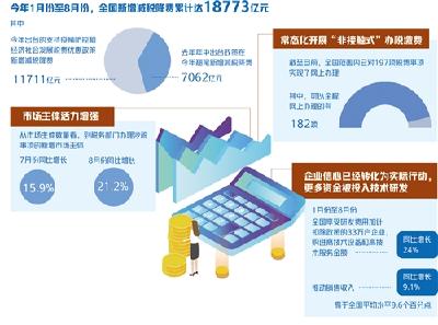 直达市场主体！前8月我国新增减税降费近1.9万亿