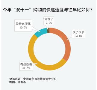 93.5%受访者对今年“双11”快递速度表示满意