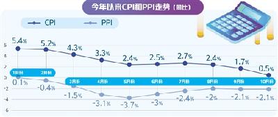 核心CPI显示物价运行总体稳定