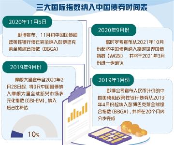 外资参与我国债市热情高