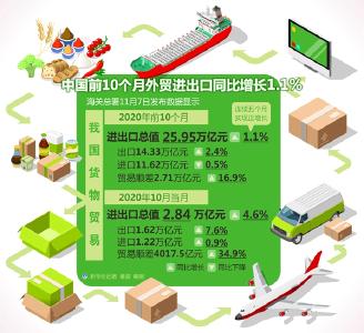 持续回暖！中国前10个月外贸进出口同比增长1.1%