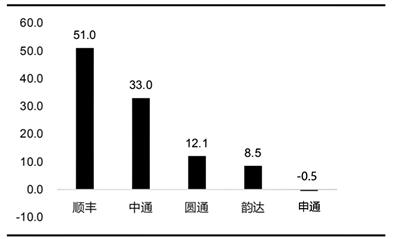 快递行业明年或迎竞争格局变革关键期