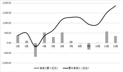 持续看好中国市场 外资成重要增量资金