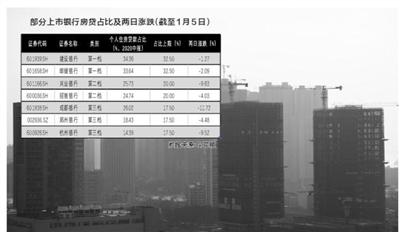 房贷新规下部分“踩线”银行股承压