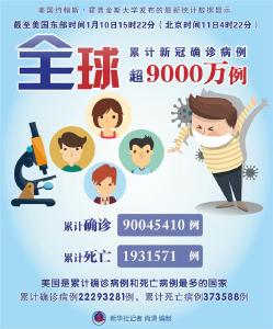 约翰斯·霍普金斯大学：全球累计新冠确诊病例超9000万例