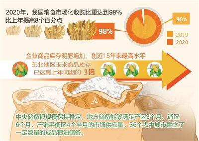 去年我国粮食市场化收购比重达98%——实现更高层次粮食供需动态平衡