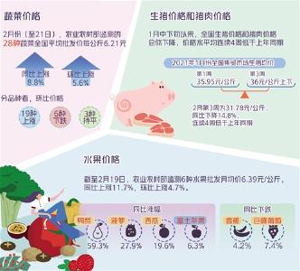 节后猪肉果蔬供给充足价格稳定