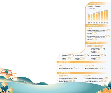 收入做加法、负担做减法……2020年全国居民人均收入比2010年增加一倍