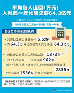 平均每人追回1万元！人社部一年化解欠薪64.3亿元 