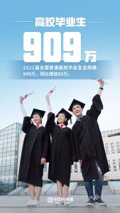 九百零九万大学生进入就业“冲刺期” 