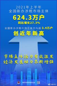 权威快报丨上半年全国新办涉税市场主体日均超3.4万户 创近年新高