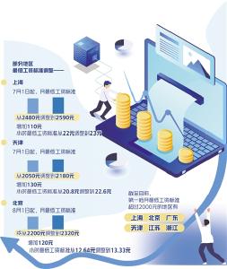 月最低工资标准普遍增加 多地涨工资百元以上 