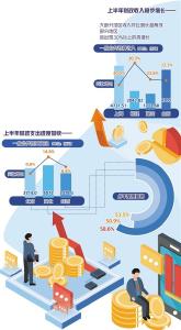 各地陆续公布上半年财政收支数据——增收节支力保民生需求