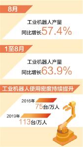 前8月工业机器人产量同比增长63.9% 制造业数字化智能化转型提速