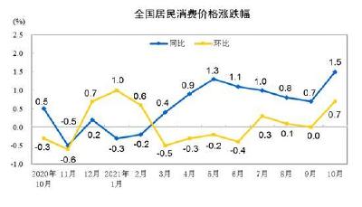 猪肉价格连涨七周，11月份CPI或重回“2时代”