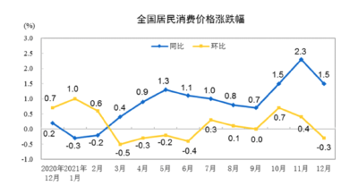 2021年CPI上涨0.9% 2022年物价走势如何？