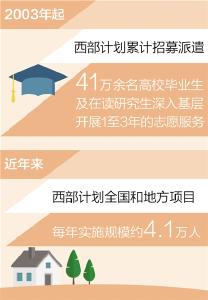 大学生志愿服务西部计划累计派遣41万余人 