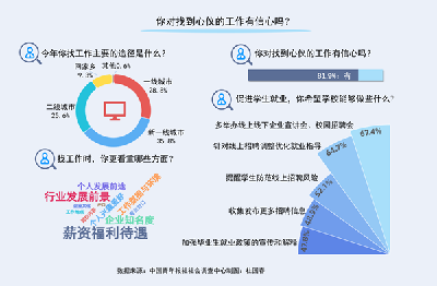 新一线城市是受访应届生最青睐就业地 