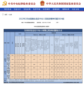 2022年2月全国共查处违反中央八项规定精神问题5834起 