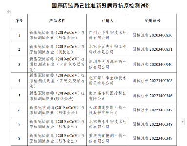 国家药监局已批准19个新冠病毒抗原检测试剂