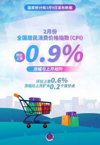 2月CPI同比上涨0.9%，未来物价走势如何？ 