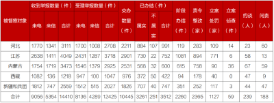 第二轮第六批中央生态环境保护督察已问责干部188人 