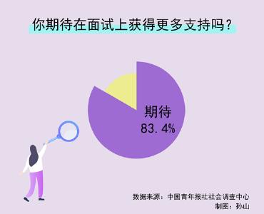 青年调查丨83.4%受访者期待在面试上获得更多支持 64.1%受访者希望学校有针对不同类型面试的指导