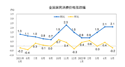 保供稳价有保障——透视5月份我国物价数据