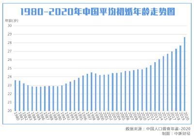 平均初婚年龄28.67岁，中国人为啥结婚越来越晚