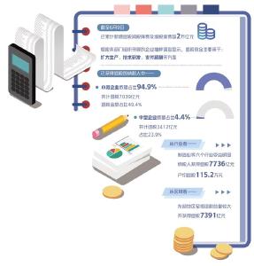 新增退税减税降费及缓税缓费累计超2万亿元——小微企业成最大受益主体 