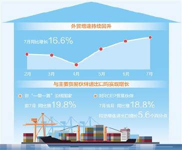 7月进出口同比增长16.6% 我国外贸增速持续回升 